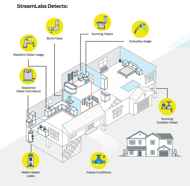 StreamLabs Control - Smart Water Leak Detector with Automatic Shut-Off Valve - Suntuity Waterworks