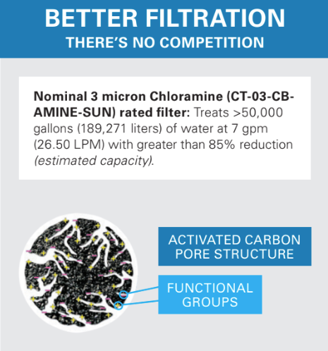 AntiTox & Chloramine Block - Blue Series Cartridge Filter Insert - Suntuity Waterworks